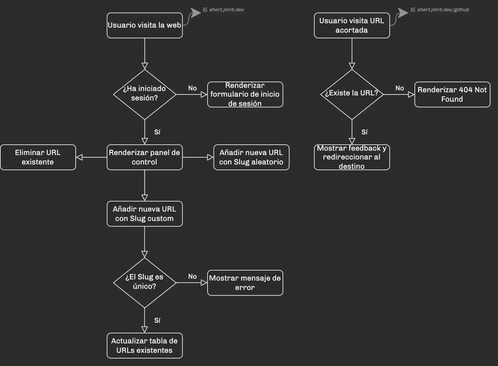 URL Shortener Flow Diagram